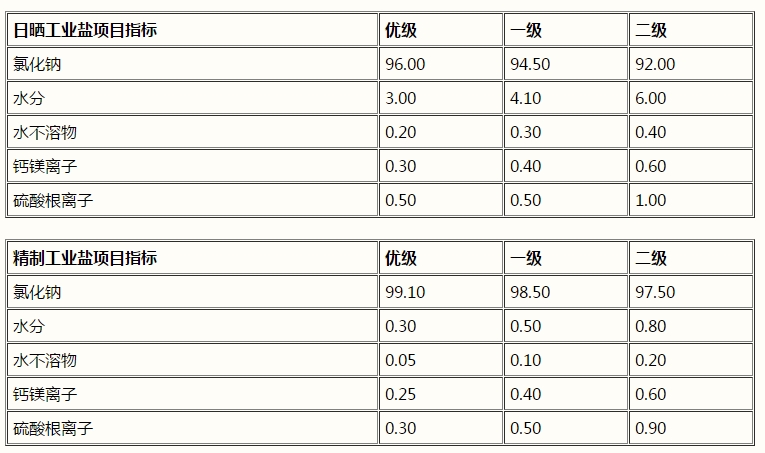 氯化鈉，工業(yè)鹽，NaCl(圖1)